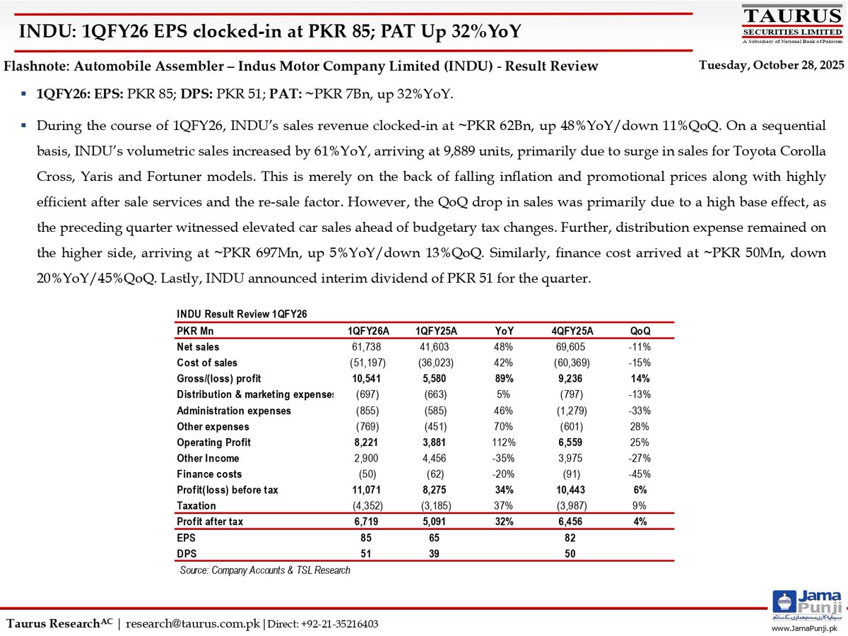 TSL_Research's tweet image. Automobile Assembler – Indus Motor Company Limited (INDU) - Result Review
Link:shorturl.at/QupT1

#IndusMotor #INDU #AutomobileSector #AutoIndustry #CarManufacturing #ToyotaPakistan #ResultReview #EarningsUpdate #FinancialResults