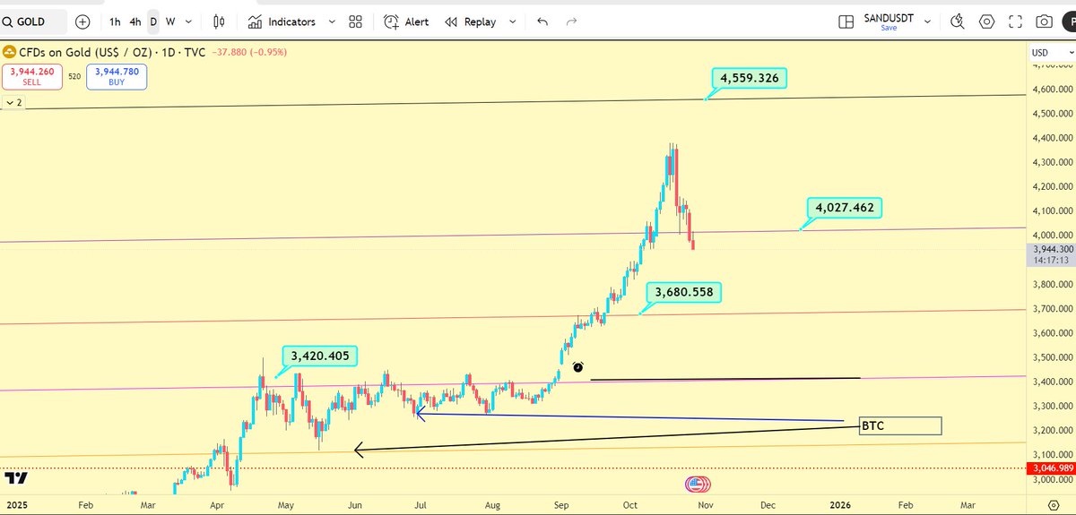 $GOLD Reclaim $4050 else, down it goes.