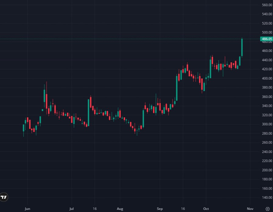 Abhishe06195738's tweet image. #Unifieddata 10% up #keep on radar