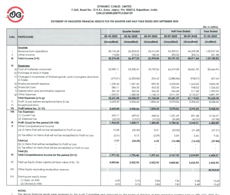 gaze_observer's tweet photo. Dynamic Cables Ltd Q2 FY26 Results:-
Revenue 281.56 Cr vs 234.15 Cr
(+20.25% YoY & +7.45% QoQ)
PAT 19.64 Cr vs 13.85 Cr
(+41.73% YoY & +7.85% QoQ)
Other Income 1.18 Cr vs 1.80 Cr YoY & 2.73 Cr QoQ
Decent👏
#Q2Results #Q2FY26 #stockmarket #nifty
#dynamiccable #DYCL https://t.co/949kif97bB