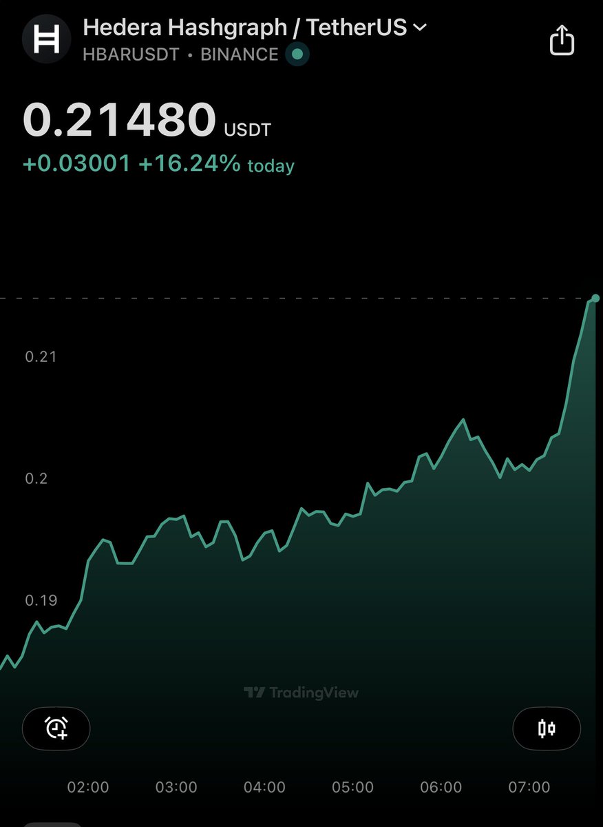Steph_iscrypto's tweet photo. $HBAR IS PUMPING HARD NOW!!!!! https://t.co/HxVYhwCWrB
