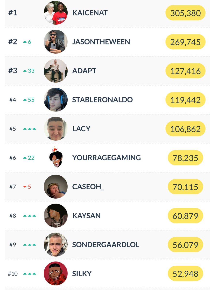 THE WHOLE TEAM IN THE TOP 10

BUILT THIS TOGETHER, FAZE FOREVER 🏆❤️