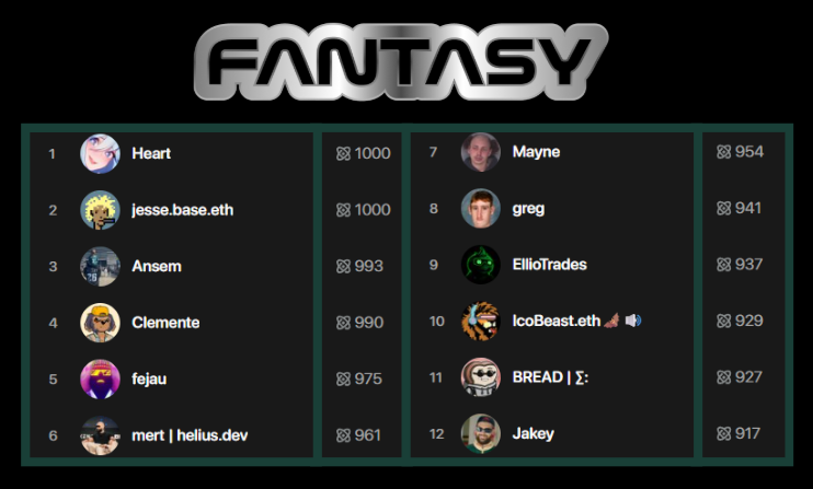 Khallid4397's tweet image. GM 🐸

Tournament Update

&amp;gt; @jessepollak and @heartereum ... both tied on 1,000 pts ... for the lead.
&amp;gt; @elliotrades scoring 900+ as a 2 star ... ggs if you played him ... 🔥
&amp;gt; Overall, very close across the leaderboard with 26 heroes scoring 800+