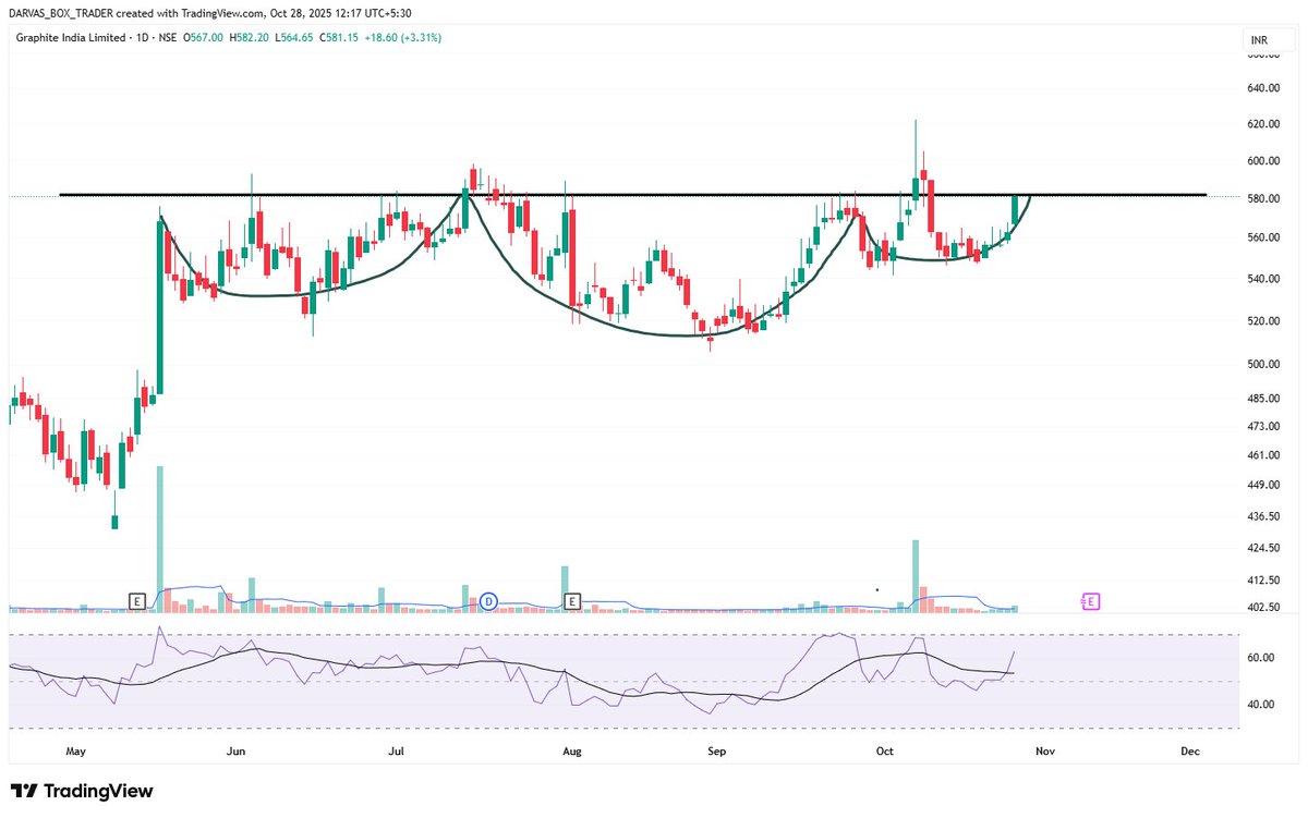 darvasboxtrader's tweet image. Keep #graphite  and #heg in watchlist, once it cross 605 , ghoda dabaa dene ka.. cmp 580

#DARVAS 🥸