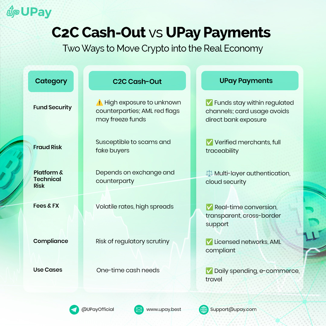 🚨 Still cashing out crypto through C2C? Think twice. P2P deals = counterparty  risk, frozen accounts, and endless disputes. UPay = regulated gateway where  your stablecoins turn into real-world spending — instantly