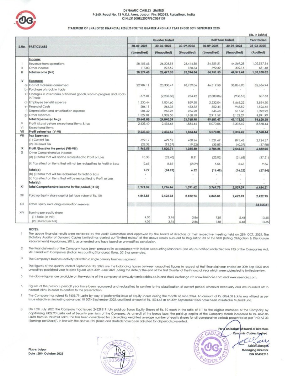 RitikTanwar11's tweet photo. Dynamic Cables Results
Rev ₹281.6Cr vs ₹234.1Cr ↑20% YoY
PBT: ₹26.3Cr vs ₹18.3Cr ↑44%
PAT: ₹19.6Cr vs ₹13.9Cr ↑41%
Strong double-digit growth in both topline and profitability, supported by stable margins despite input cost pressures
#DynamicCables #StockMarket #Nifty https://t.co/RaAu0w0Pk1