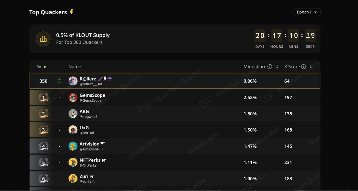 I made it to top 350 <a href="/kloutgg/">KLOUT</a> quackers on <a href="/wallchain/">Wallchain Quacks</a>.

51 more people to pvp to glory.

Thanks for all your support familia!💖