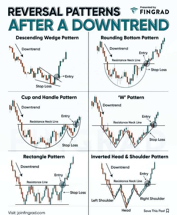 REVERSAL PATTERNS AFTER A DOWNTREND.