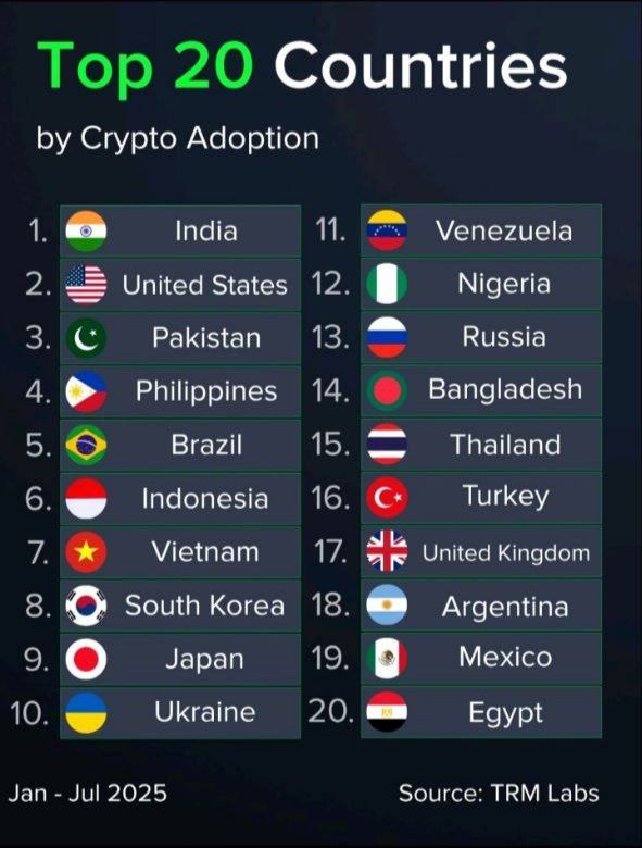 🇧🇩 Bangladesh ranks 14th globally in crypto adoption — yet crypto is still illegal!

It’s surprising that even without legal recognition, millions of Bangladeshis continue to explore blockchain and digital assets.

This shows one thing clearly — the people are ready, the system