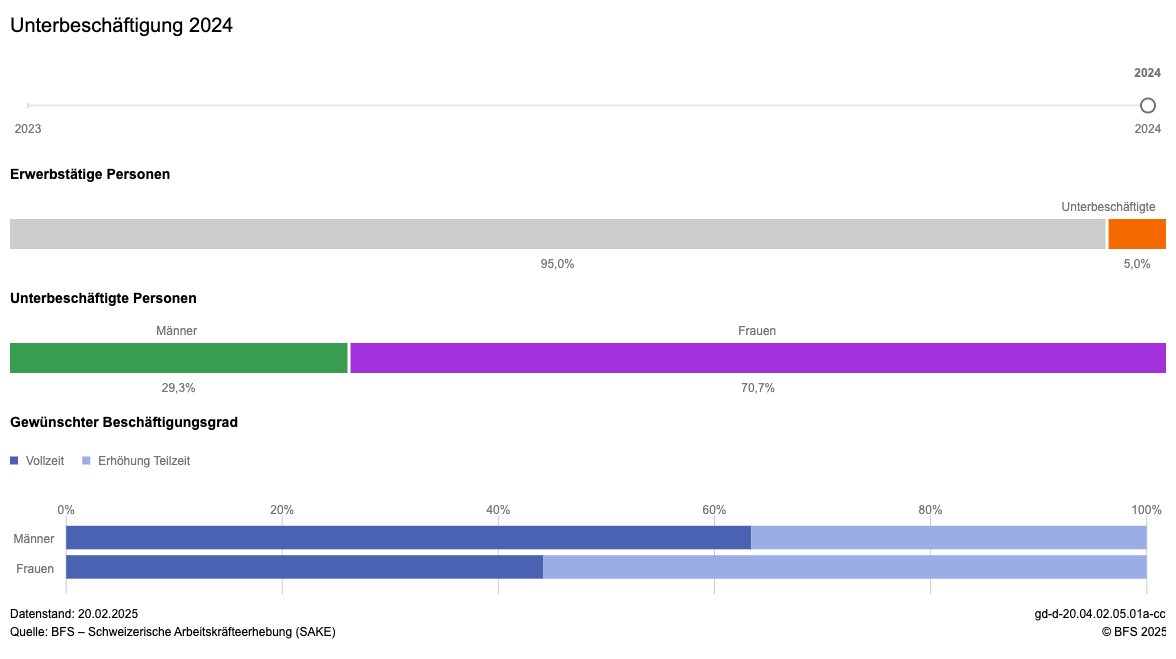 acemaxx's tweet image. #Swiss #underemployment (2024): 5% vs. (unemployment Sept 2025): 2.8% - Remember: Prof. @dannyblanchy.bsky.social told us years ago that underemployment is the new unemployment. How true! - chart @swissstatistics  

bfs.admin.ch/bfs/de/home/st…