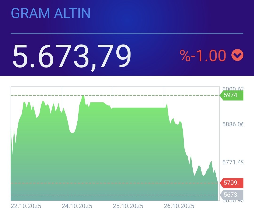 🚨 An itibari ile Gram Altın 5673 TL'ye geriledi. 

– Ons Altın 4000 doların altına geriledi. Bu da demek oluyor ki düşüş artacak.

6000 üzerinden alanlara şimdiden geçmiş olsun. Çok şişmişti..!

#gramaltın #deprem #altın #onsaltın
