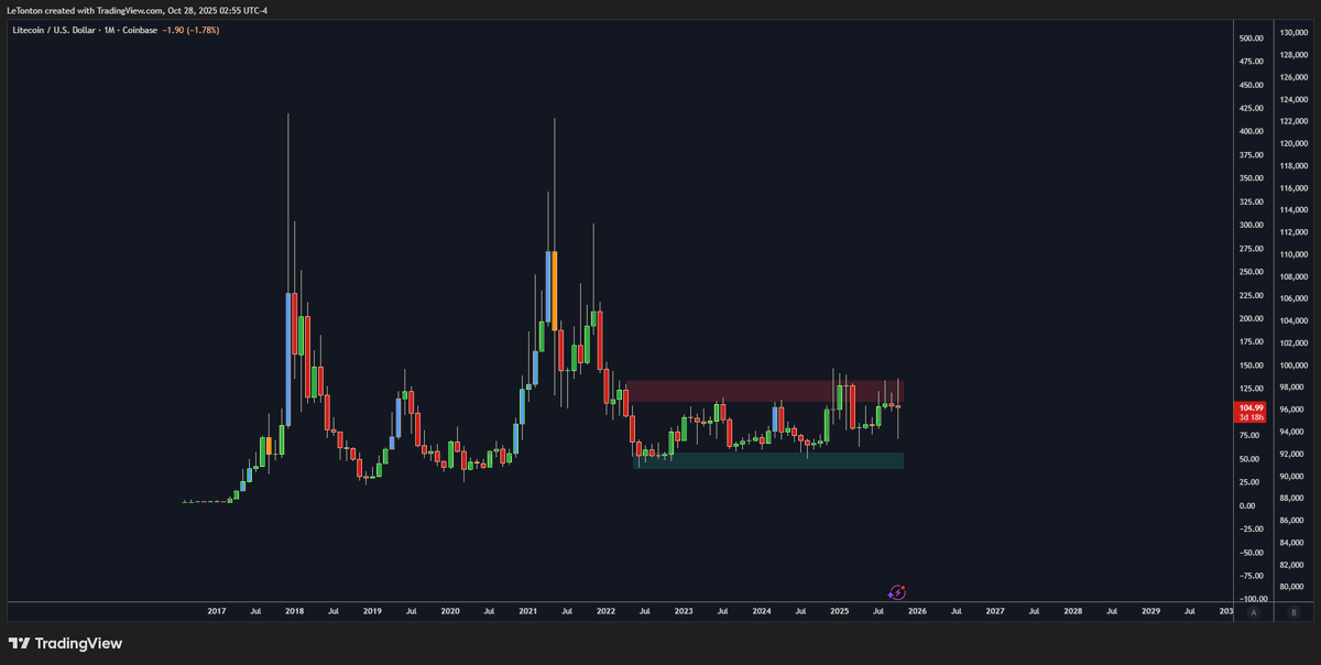 LeTroneFr's tweet photo. LTC l'ETF ARRIVE ! 👀 (D'après Eric Balchunas)
On est dans un range depuis 3 ans ! 
Quand ça va péter, ça risque d'être EXPLOSIF ! 🚀 https://t.co/spYFpfidSg