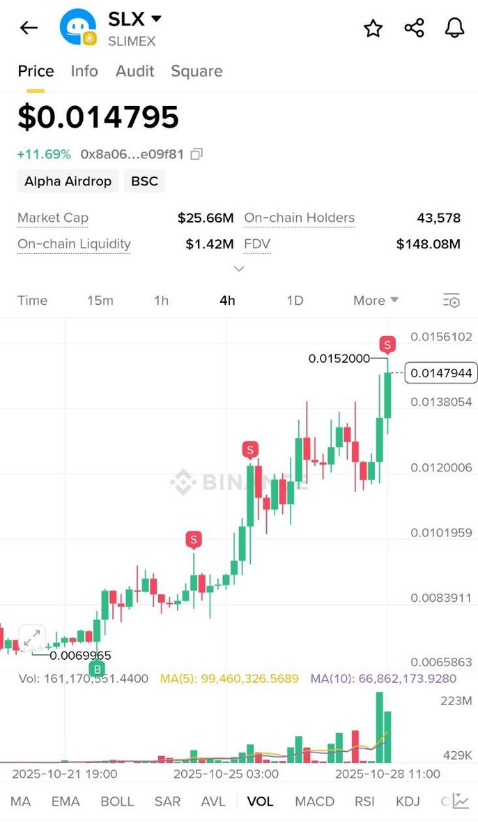 Đã hoàn thành xong vòng đời của $SXL
Mua trên <a href="/BinanceWallet/">Binance Wallet</a> , bán dần ở các mốc lời 30 60 90% rồi tìm gem mới.
Hiện tại thì mình đã bet vào $YB <a href="/yieldbasis/">yieldbasis</a>