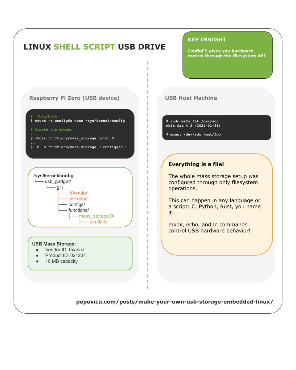 popovicu94's tweet photo. A shell script can turn your Raspberry Pi into a USB drive.

In Linux, hardware can be configured directly through the filesystem. Using ConfigFS, you can write a script that tells the kernel to work as a USB mass storage device.

You create a few directories, define the device, and point it to a single file on your filesystem to act as the storage.

Plug it into another computer, and it will recognize it as a standard USB drive. A powerful demonstration of the "everything is a file" principle.

Get the full script and guide here: https://t.co/5lXa7UZREr