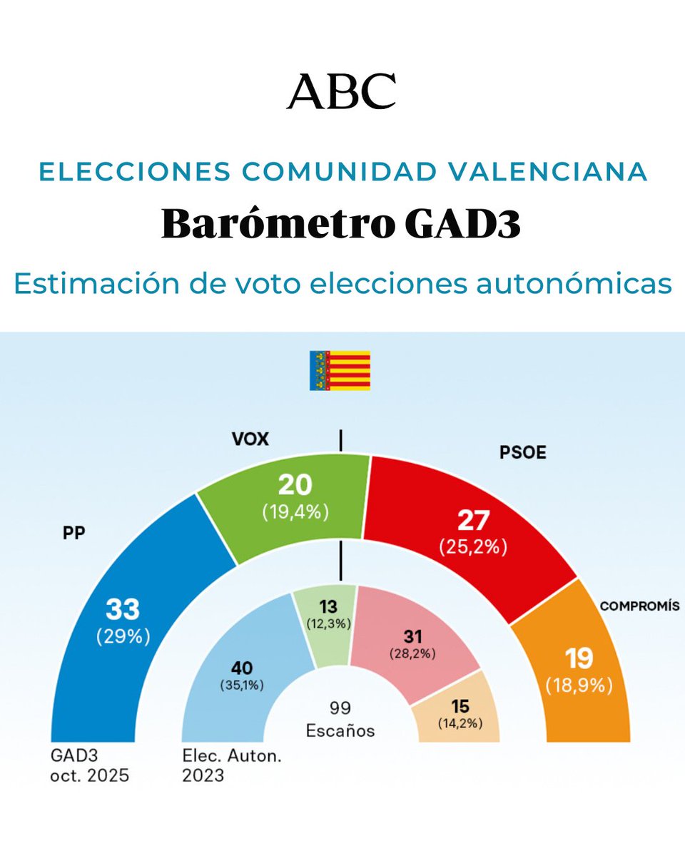 abc_es's tweet image. 📊 Encuesta @GAD3_com para ABC

🔷 Vox capitaliza la caída del PP por la dana y quita siete escaños a Carlos Mazón

⭕️ Compromís sube los cuatro escaños que se deja el PSOE respecto al 2023 y la derecha mantiene su mayoría

✍ Informa @jcasillas_bayo 

🔗 ver.abc.es/r49h_