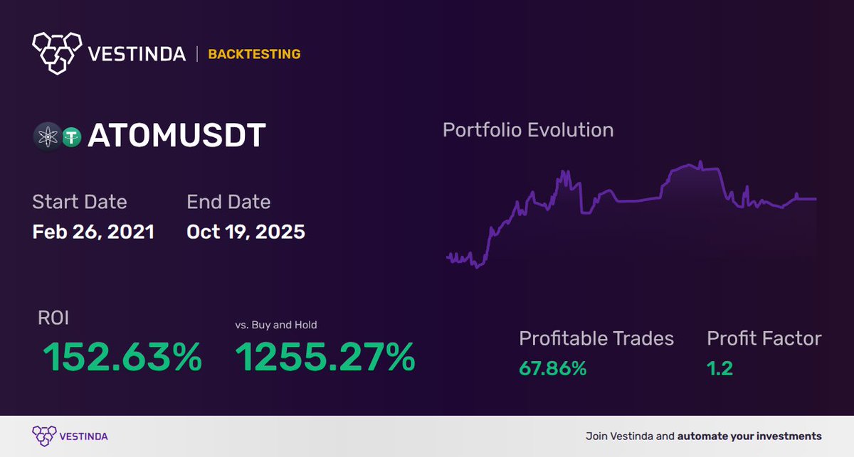 vestinda's tweet image. 🏅 Successful #trading is not a game of chance; it&apos;s about strategy and precision.
That&apos;s where #backtesting comes in. It&apos;s not just a tool, it&apos;s a game-changer. 🎯

But don&apos;t just take our word for it.
💰 See one user&apos;s results 👇