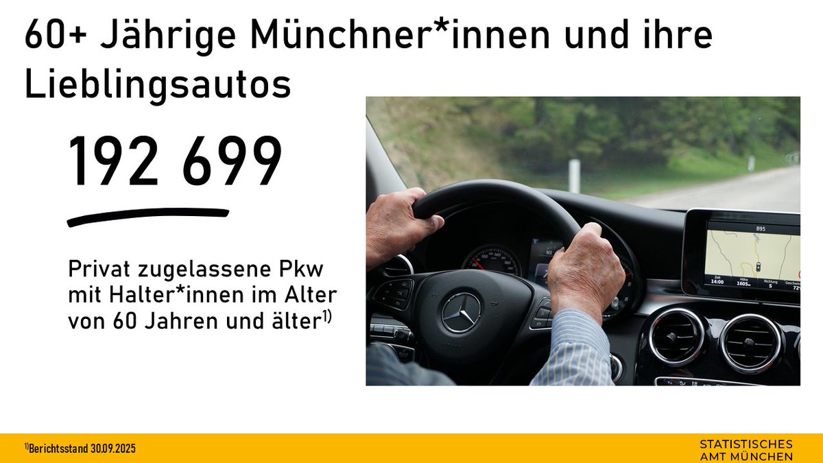 Zum 30.09.25 hatten 192 699 (35,9%) der 536 634 privat zugelassenen Pkw in #München eine*n Halter*in im Alter von 60 Jahren und älter. Top 3 Hersteller dieser Altersgruppe waren VW, BMW und Mercedes Benz mit den Lieblingsmodellen VW Golf, BMW 3er-Reihe und Mercedes C-Klasse.