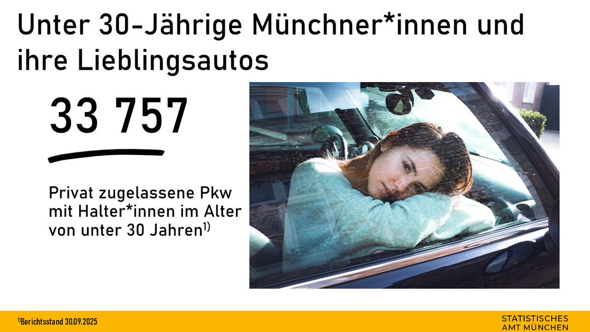 Zum 30.09.2025 hatten 33 757 (6,3 %) der insgesamt 536 634 privat zugelassenen Pkw in #München eine*n Halter*in im Alter von unter 30 Jahren. Die Top 3 Hersteller für die jungen Münchner*innen waren BMW, VW und Audi mit den Lieblingsmodellen BMW 3er Reihe, VW Golf und Audi A3.
