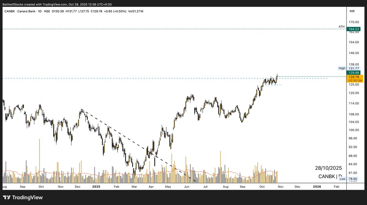 battleofstocks's tweet photo. #CANBK ( #StockIdea Update)
Canara Bank
Chart breakout is confirmed โ
Letโs see how this moves now; as per technical aspect, this should move up as long as โน124 is held on a candle closing basis. https://t.co/kIJ8Y7jiNq