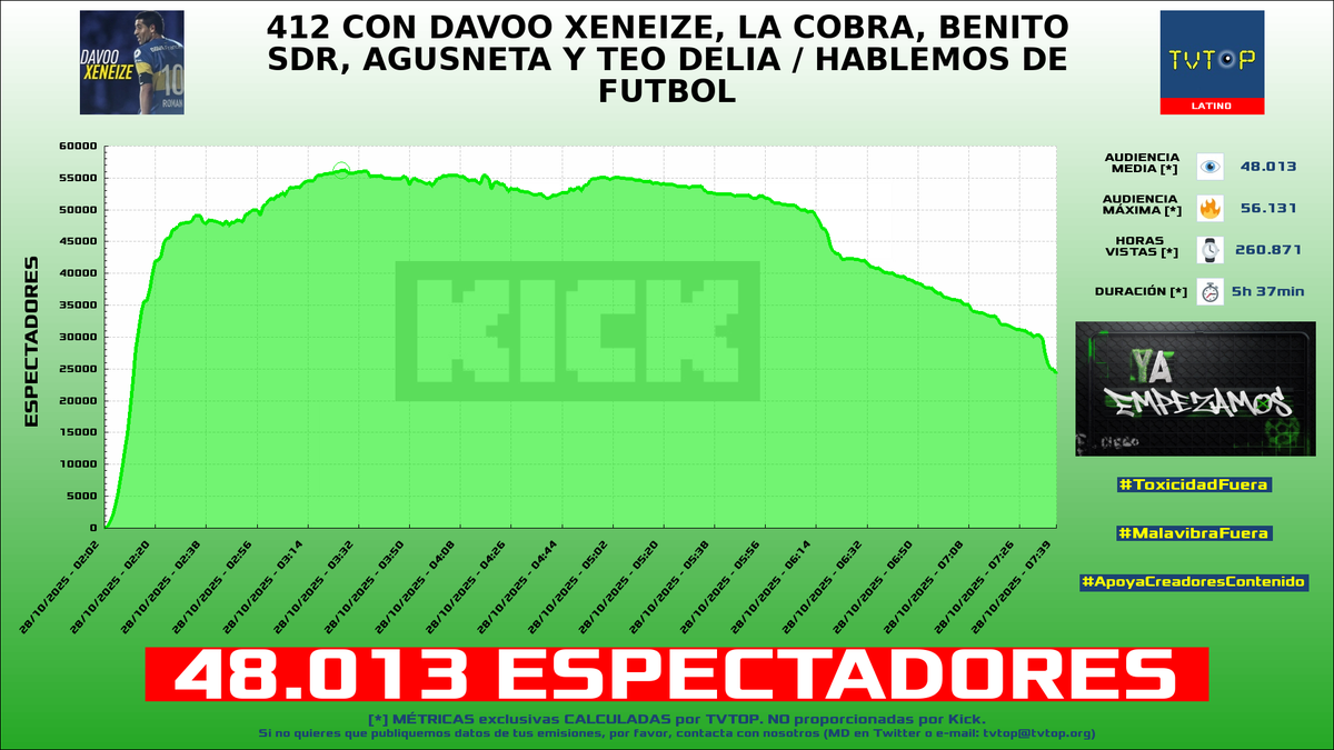 tvtop_es's tweet photo. ¡Emisiones finalizadas! Nuestros datos (media/peak) 🧐 :

🥇 🇦🇷 #DavooXeneize ⚽️ > 48K/56.1K 
🥈 🇩🇴 #SAPEMACO 🗣️ > 20.5K/34K 
🥉 🇨🇴 #Epidemic77 🦍✨ > 16.6K/23.1K 
4⃣ 🇲🇽 #Pan 🍞 > 3K/3.3K 

#JustChatting #bluejays #Fortnite https://t.co/qBc7N5m7rD