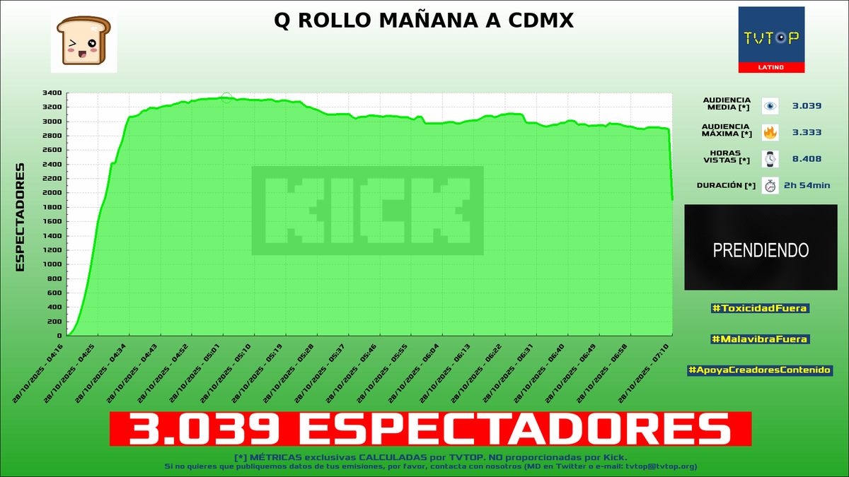 tvtop_es's tweet photo. ¡Emisiones finalizadas! Nuestros datos (media/peak) 🧐 :

🥇 🇦🇷 #DavooXeneize ⚽️ > 48K/56.1K 
🥈 🇩🇴 #SAPEMACO 🗣️ > 20.5K/34K 
🥉 🇨🇴 #Epidemic77 🦍✨ > 16.6K/23.1K 
4⃣ 🇲🇽 #Pan 🍞 > 3K/3.3K 

#JustChatting #bluejays #Fortnite https://t.co/qBc7N5m7rD