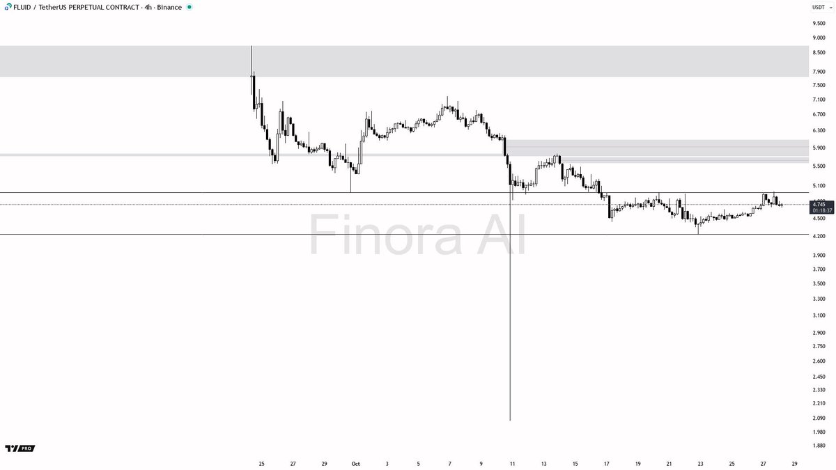 Finora_EN's tweet image. Breaking: $FLUID 4h Market Focus Shows Short Squeeze Potential Before Bearish Rejection

#FLUID is consolidating below the recent swing high near 4.983, holding above key support at roughly 4.234. Despite a prevailing bearish trend, bullish momentum indicators suggest a possible…