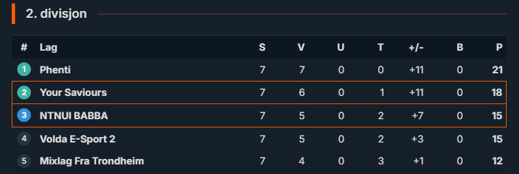 Today we meet yet an other strong team. Your Saviours have been in 1. div and is no joke. So far we're 0-2 against them in bo3s. Today however, anything can happen!
Twitch.tv/dabearinator at 19!