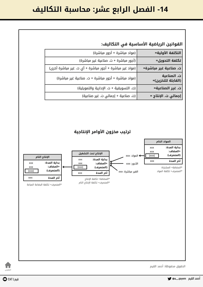 a__qayem's tweet photo. بعض من أمثلة محتوى الملخص: https://t.co/vq6irNw8n1