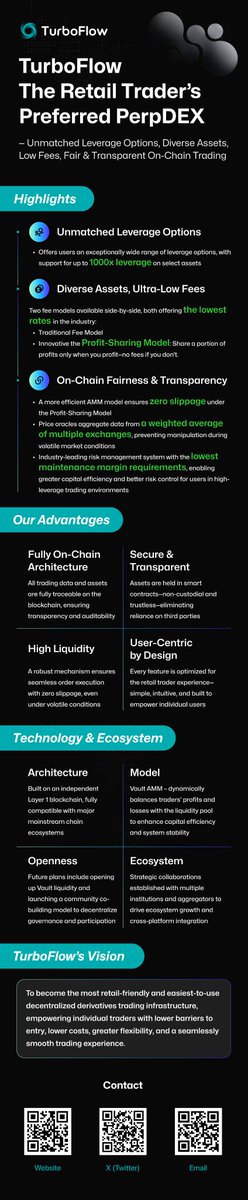 TurboFlow_xyz's tweet image. 🌀 TurboFlow Highlights at a Glance

As a fully on-chain PerpDEX built for retail traders to trade like pros, we provide⬇️

🎯 Up to 1000x leverage
0️⃣ 0 Fees &amp;amp; 0 Slippage
🔗 Fully on-chain &amp;amp; transparent infrastructure

Explore more key features below⬇️
#TurboFlow #DeFi #PerpDEX