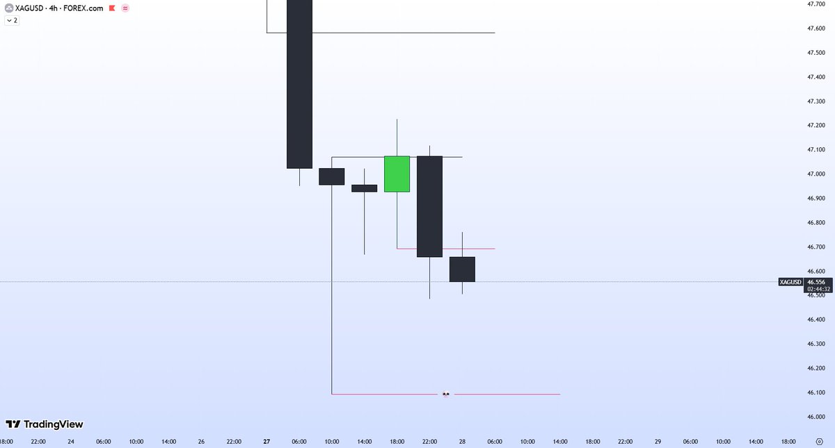 I_Am_The_Akim's tweet photo. $XAGUSD ⚪️
Looking for shorts https://t.co/ihELpWYoOC