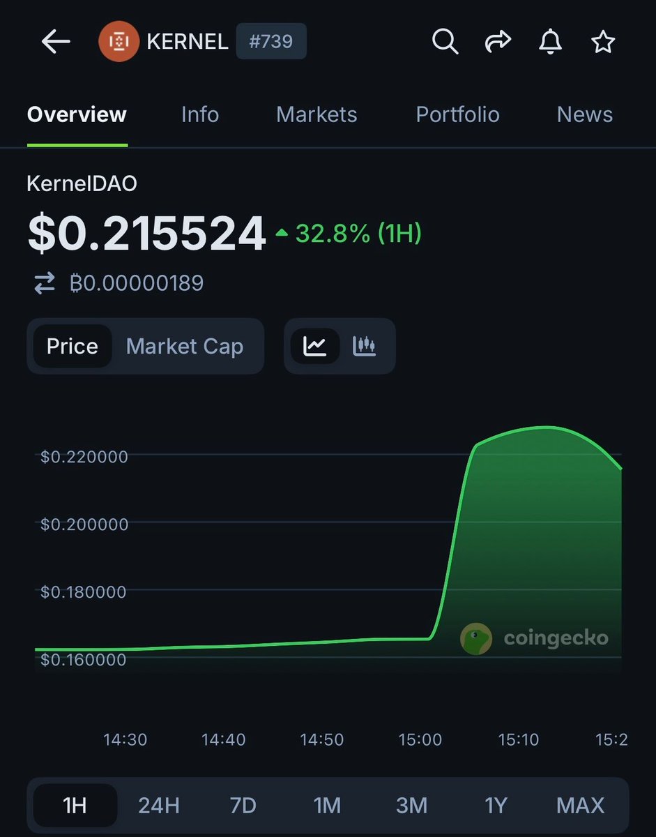 🦎COINGEKO: Il token $KERNEL cresce del 32,8% dopo il suo debutto su Upbit