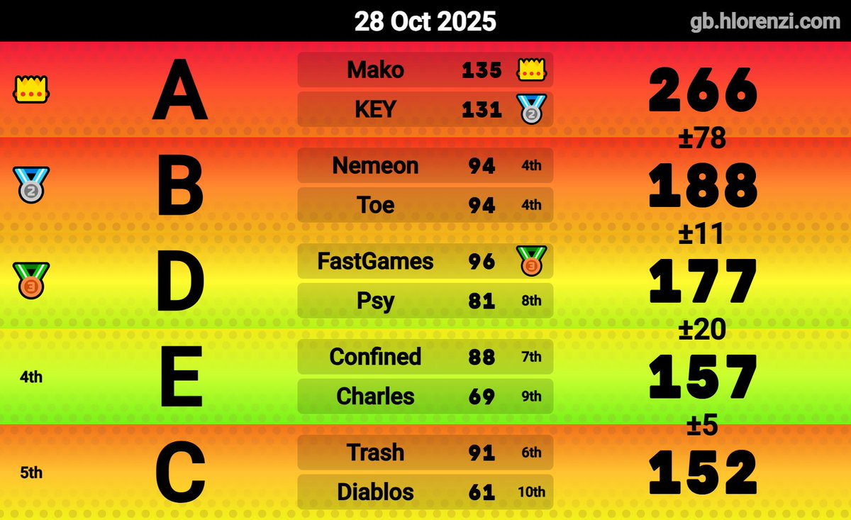 Won the 2nd 2v2 Scrim, messed up a couple of races, could've had 140 points.

#SonicRacingCrossWorlds #SonicracingCW #SRCW #ソニックレーシングCW