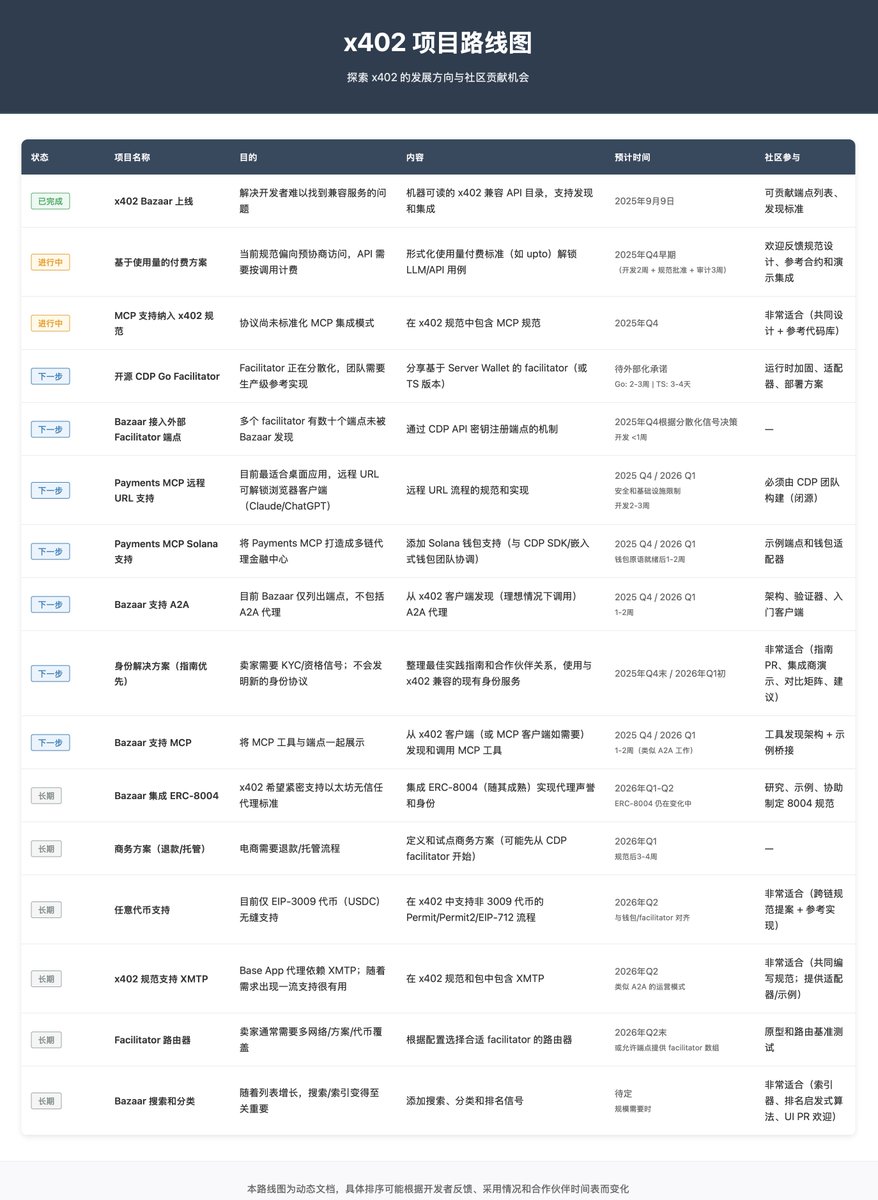 官方《x402的路线图》
看了路线图会觉得现在还非常早期，跟着官方的节奏来研究少走弯路

已上线：Bazaar 
进行中：基于使用量的支付方案、MCP 支持 
未来：ERC-8004、XMTP、Solana 支持  

a16z报告提到这部分市场规模达30万亿，欢迎一起研究讨论。

详细路线如图