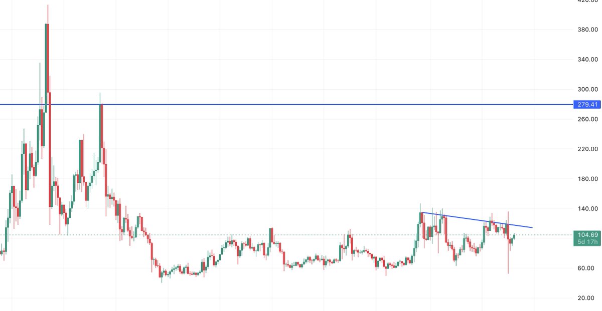 Crypto_Anon_'s tweet photo. Just landed in Germany

$LTC ripping again, if we can break this resistance we're heading straight to $280 https://t.co/HdTIhe411H