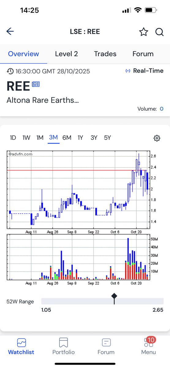 TopTradersADVFN's tweet image. #REE This is HUGE news and those grades are amazing. 💥👀

Big blue day today on this news.

uk.advfn.com/stock-market/l…

Can we hit and test the recent highs of 2.80p on this Transformational News.

Boom 💥 

Tops 🙏 

#REE 

👀😎💥🙏💼⬆️🚀🥊💥🇹🇭🎯🤩🔥