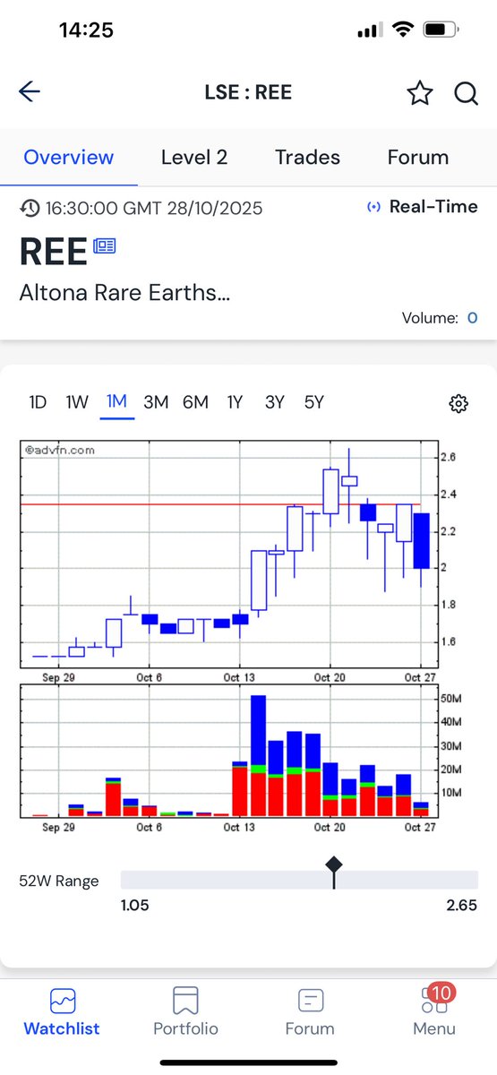 TopTradersADVFN's tweet image. #REE This is HUGE news and those grades are amazing. 💥👀

Big blue day today on this news.

uk.advfn.com/stock-market/l…

Can we hit and test the recent highs of 2.80p on this Transformational News.

Boom 💥 

Tops 🙏 

#REE 

👀😎💥🙏💼⬆️🚀🥊💥🇹🇭🎯🤩🔥