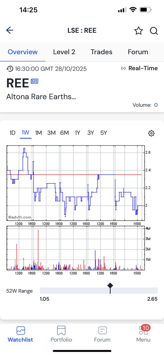 TopTradersADVFN's tweet image. #REE This is HUGE news and those grades are amazing. 💥👀

Big blue day today on this news.

uk.advfn.com/stock-market/l…

Can we hit and test the recent highs of 2.80p on this Transformational News.

Boom 💥 

Tops 🙏 

#REE 

👀😎💥🙏💼⬆️🚀🥊💥🇹🇭🎯🤩🔥