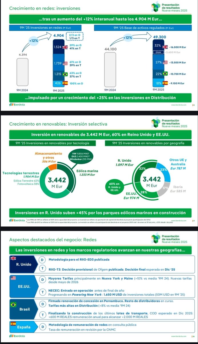iparatx's tweet image. @iberdrola presenta resultados 3T 2025

Su b°neto ajustado crece +17%

Aumenta EBITDA hasta los 12,438M€

Sigue aumentando inversión 4% 9000M€, el 60% USA y UK

Aumenta flujo caja +10% 9752M€

Mejora en 3200M€ deuda neta

Crece dividendo a cuenta +8,2%

$IBE #Iberdrola