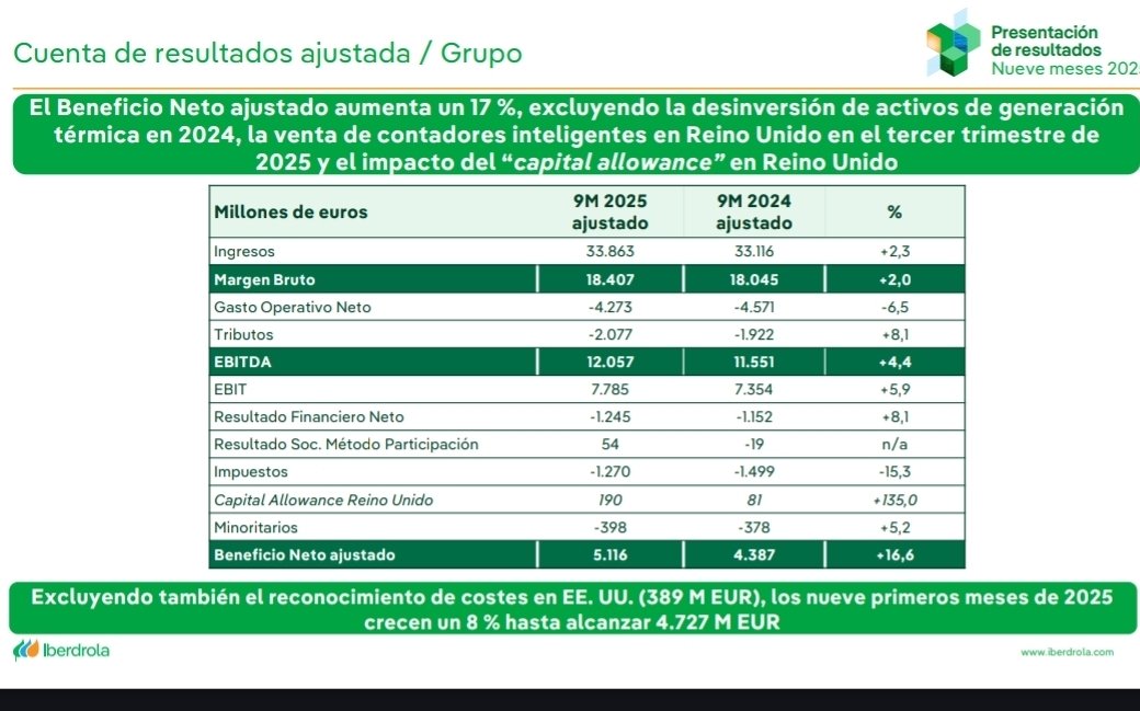 iparatx's tweet image. @iberdrola presenta resultados 3T 2025

Su b°neto ajustado crece +17%

Aumenta EBITDA hasta los 12,438M€

Sigue aumentando inversión 4% 9000M€, el 60% USA y UK

Aumenta flujo caja +10% 9752M€

Mejora en 3200M€ deuda neta

Crece dividendo a cuenta +8,2%

$IBE #Iberdrola