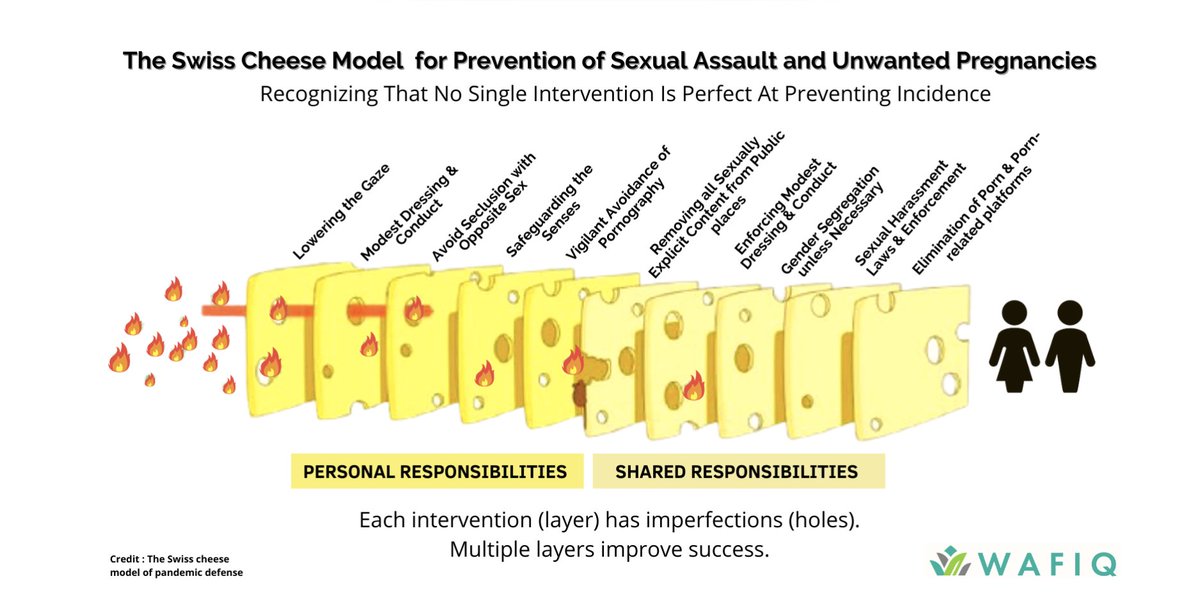 #edisimuslim

Tanpa denial bahwa kejahatan seksual isu yg serius, teman-teman muslim/ah yg masih pakai piramida budaya perkosaan sebagai acuan baiknya bergeser ke model keju swiss penanggulangan pelecehan seksual. Model keju swiss ini lebih selaras dengan ajaran Islam.