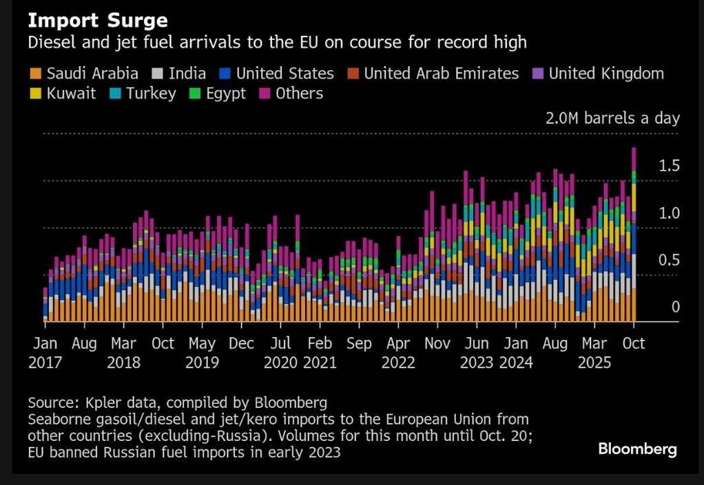 Europe Fuel Imports Jump as Traders Brace for Russia Sanctions

Europe’s imports of diesel and jet fuel are on course for a record-breaking month, as traders gear up for the winter and a clampdown on petroleum products made with Russian crude.

Almost 1.9 million barrels of