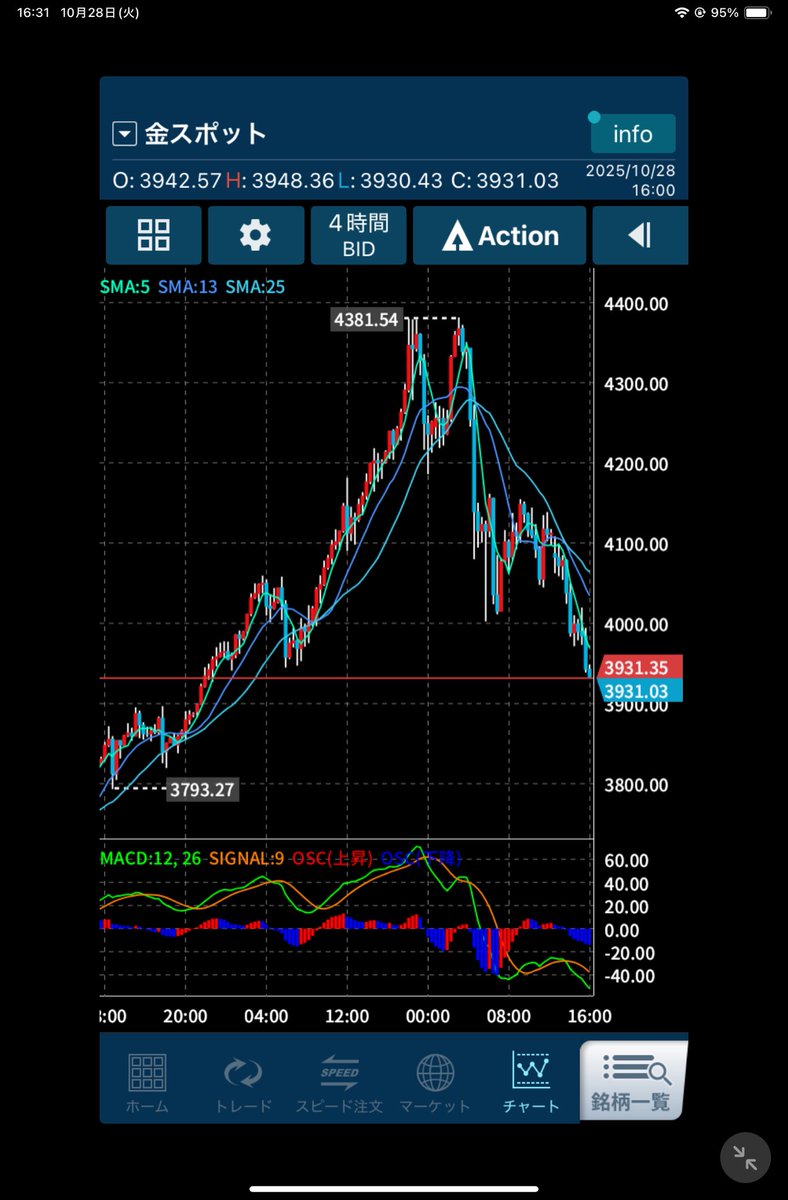 ひー、ゴールドの下落が止まらないよ〜