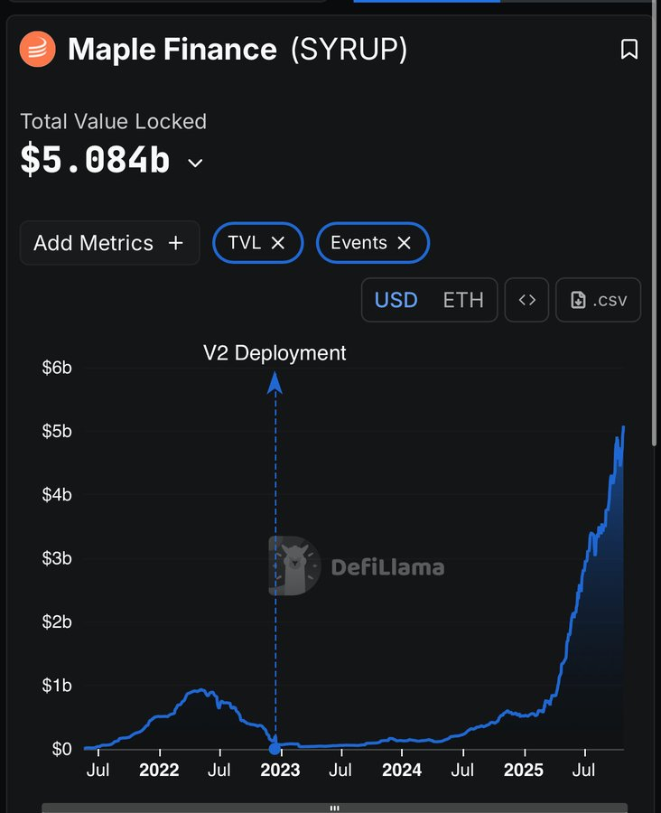 _0xdigitz01's tweet photo. Are you seeing this gap? 

@maplefinance's TVL/AUM is surging towards a $6 Billion target, yet the $SYRUP FDV is locked at a mere $470m. 

This is an enormous structural mispricing. 

I'd say, price discovery is imminent. 
Like now!!!!!

When the market adjusts to Maple's proven institutional dominance, the TVL/FDV ratio will normalize, and $6 price is a conservative target for that inevitable correction. 

Get ready. 👀