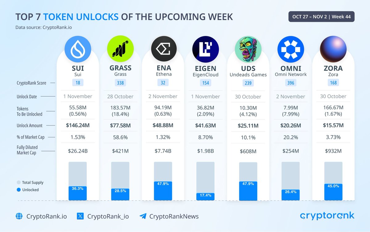 🔴COINTELGRAPH: $SUI guida gli unlock di token più grandi della settimana con $146,24M!