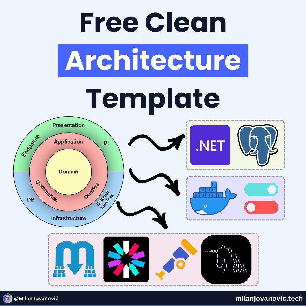 mjovanovictech's tweet photo. Every time I started a new project, I felt like I was solving the same setup problems from scratch.

I needed a solid starting point, something I could trust to get me from idea to code fast.

So I built a Clean Architecture template that covers all the basics.

And I shared it with a few friends, and they loved it.

So I decided to make it available for everyone.

Here's what's inside:
- Simple domain model, Domain Events pattern
- CQRS without any external dependencies
- Cross-cutting concerns (validation, logging)
- Authentication with JWT, user context
- Boilerplate for RBAC authorization
- Docker Compose or .NET Aspire
- Minimal APIs, health checks

Since the launch, it's been downloaded by more than 35,000+ developers.

You can get the template here: https://t.co/9xT4sokmTS
