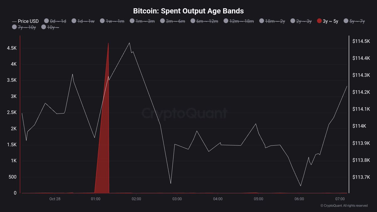 Old Bitcoin Supply Awakens – Long-Term Holders Move 4,657 BTC After Years of Inactivity