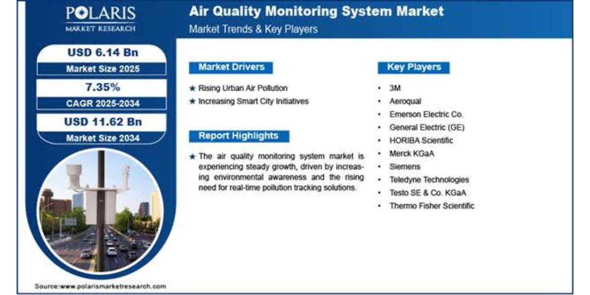 techtextoday's tweet image. Clean air meets innovation: AI, IoT, and smart sensors are propelling the air quality monitoring market to $11.6 billion by 2034, says Polaris Market Research.

Read More: technicaltextiles.in/air-quality-mo…

#AirQualityMonitoring #SmartCities #EnvironmentalTech #CleanAir #IoT #AI
