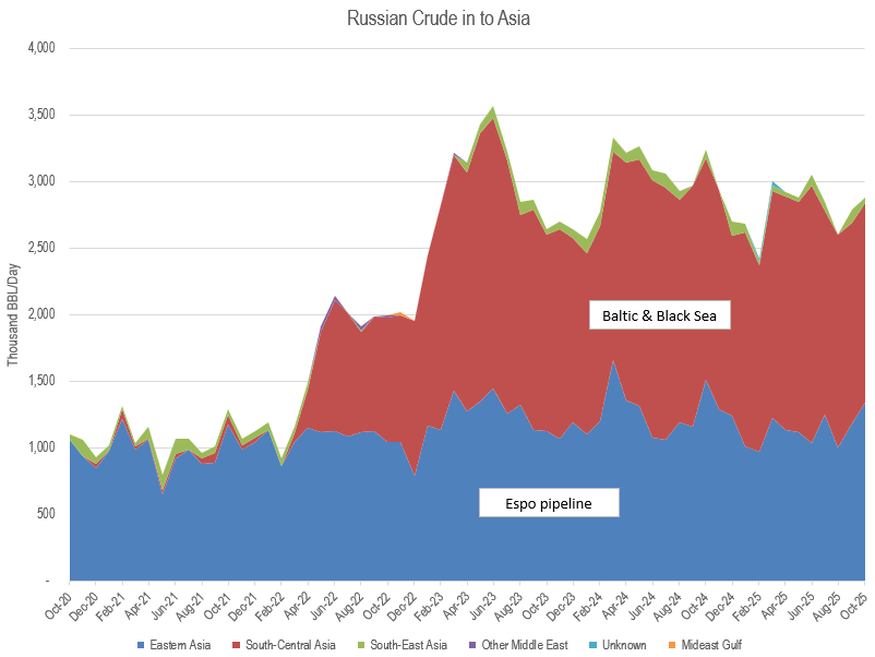 lh_barstad's tweet photo. IF #China and #India reduce #Russian #Crude imports - it's likely to affect the incremental take from Feb-22, ~2mbd or about 5% of seaborne #Oil. Material to arbs and flows and... "Compliant Oil -> Compliant Ships!" #OOTT $FRO #Kpler https://t.co/TadHIpSEzc