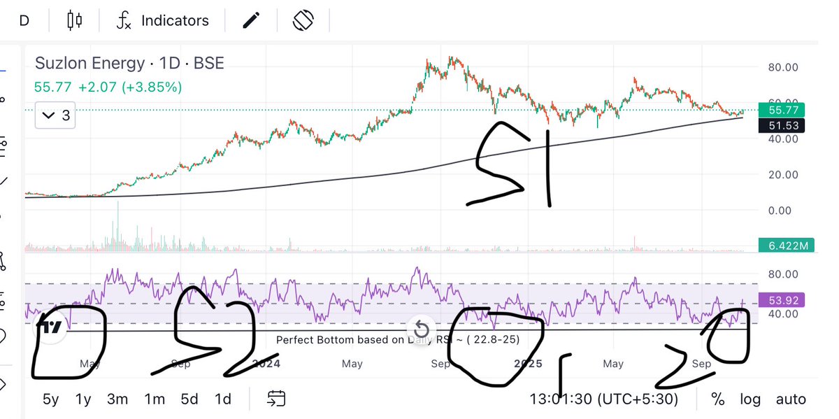 Prince_0851's tweet photo. Can you answer, When #Suzlon made a #PerfectBottom ?
With the help of #Suzlon, I have tried taught you #BottomFishing.
To reach at #PerfectBottom, you need to learn #ReversePyramidingTechnique.
#LearnBottomFishing
#LearnTechnoFundaInvesting
#LearnControllingEmotion https://t.co/0AVuonuFF1