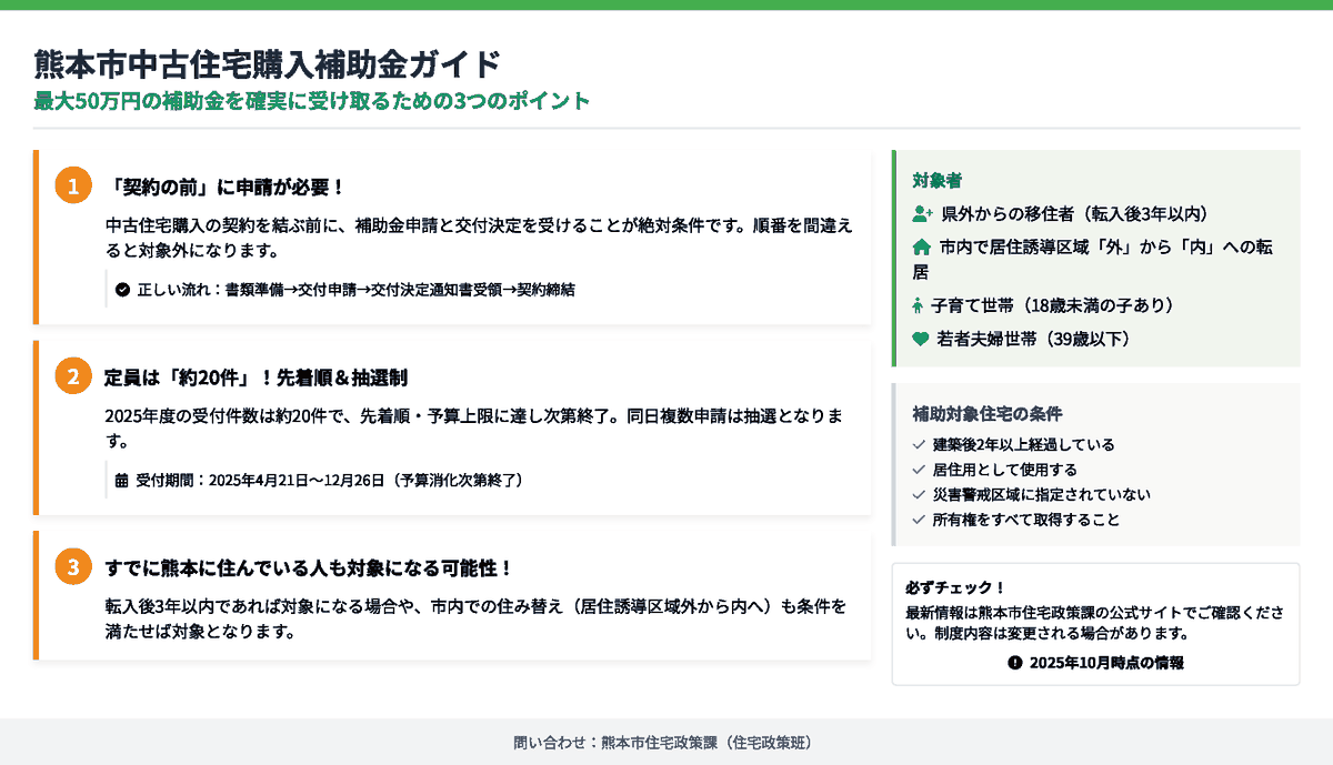 murajimu's tweet photo. 🏡【熊本市の「中古住宅購入補助金」最大50万円】
熊本市への移住や、市内での住み替えを考えている方に朗報！
県外からの移住者、または「居住誘導区域の外」から「内」へ転居する若者・子育て世帯に対し、住宅購入費用の一��が補助されます。
ただし――
申請の順番や条件を間���えると、1円も受け取れないことも。
見落としがちな3つの落とし穴を紹介します👇
① 契約前に申請しないとアウト！
契約後の申請は対象外。
必ず「交付決定 → 契約締結」の順に進めましょう。
行政は「これから支出する人」にしか補助を出せません。

📝正しい流れ
① 書類準備 → ② 市に申請 → ③ 交付決定通知 → ④ 契約締結
② 定員はわずか約20件！
令和7年度（2025年度）の受付件数は約20件。
受付は先着順＆抽選制で、予算到達で即終了。
受付期間：2025年4月21日〜12月26日（早期締切の可能性あり）
申請は“初日に出す”くらいの気持ちで。

③ 「すでに熊本に住んでいる人」も対象の可能性！
転入後3年以内なら、既に熊本市民でも対象になる場合があります。
対象例：
・転入3年以内＆以前1年以上県外居住
・市内で「居住誘導区域外→内」への転居
（子育て世帯・若者夫婦世帯が対象）
🏠補助対象住宅の条件
・自分または家族が居住する住宅
・築2年以上の中古住宅
・災害警戒区域外
・市税滞納なし
📍まとめ
熊本市「中古住宅購入補助金」を確実に受け取る3原則

1️⃣ 契約前に申請・交付決定を受ける
2️⃣ 受付枠20件。早めの申請が勝負
3️⃣ 転入3年以内・市内転居でもチャンスあり
最新情報は👇
▶ 熊本市住宅政策課 公式サイト
（移住・転居者向け中古住宅購入補助金）

#熊本市 #移住支援 #中古住宅 #補助金 #熊本移住 #住宅購入 #子育て支援 #若者夫婦 #空き家活用 #居住誘導区域 #熊本のまちづくり #不動産業 #行政書士 #熊本不動産 #住宅政策 #熊本ニュース #住み替え支援